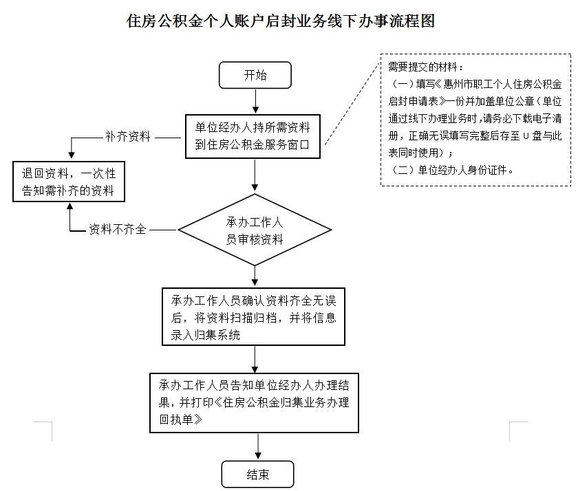 最新公积金卡网上激活流程图方法分析(最方便真实的黔东公积金卡网上激活流程图片方法)