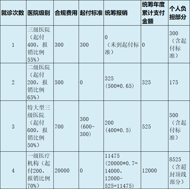 最新医疗报销90%怎么计算方法分析(最方便真实的黔东医保90%报销比例方法)